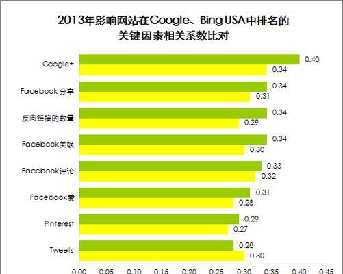 搜索引擎排名的主要因素及其影响