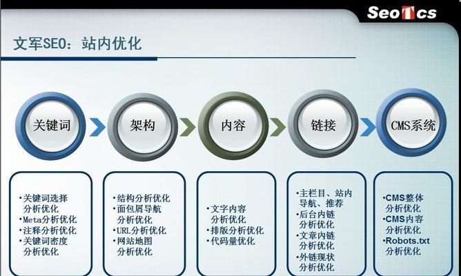 网站内部优化——提升网站流量、优化用户体验