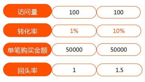 如何提高营销型网站的转化率（15个实用技巧）