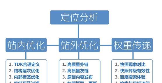 影响排名的因素（如何提高网站排名）