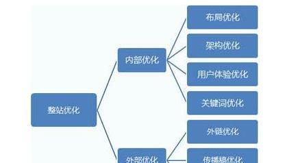 掌握SEO必备技能-如何判断的难度和竞争关系（从多个角度了解的难度和竞争程度）