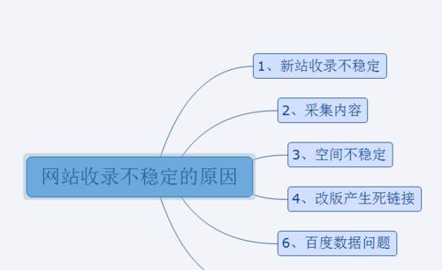 如何提高网站收录率（五种实用方法帮你解决问题）