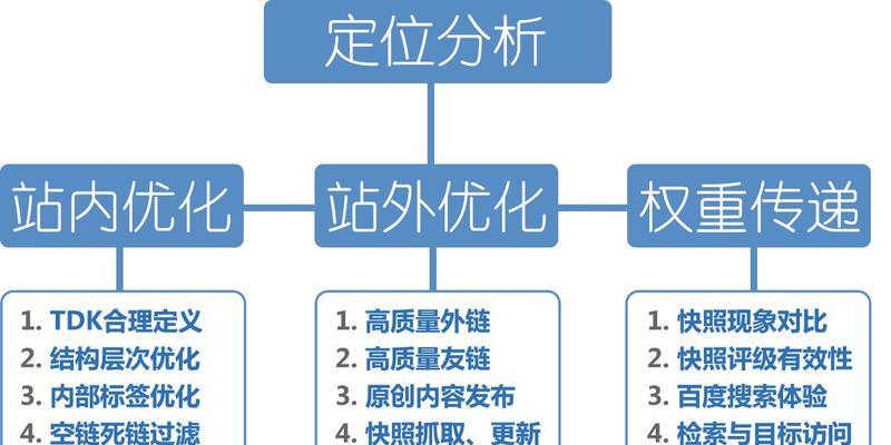 站内优化的六大操作步骤（提升网站排名）