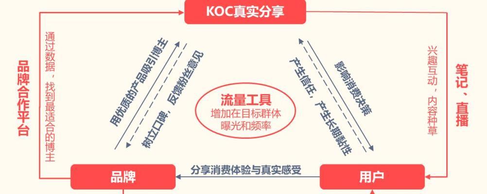 小红书KOL营销的定义与意义