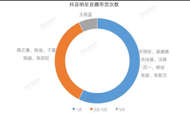 抖音直播（打造个人品牌）