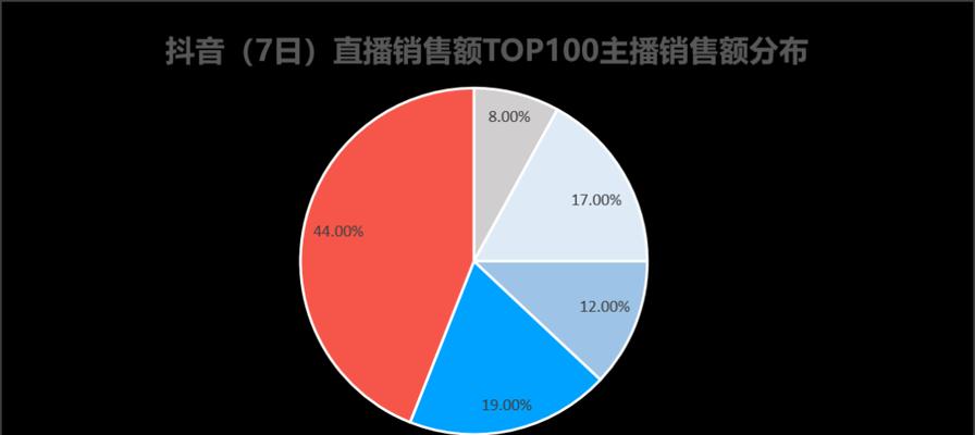 抖音购物车带货违规，严惩不贷！