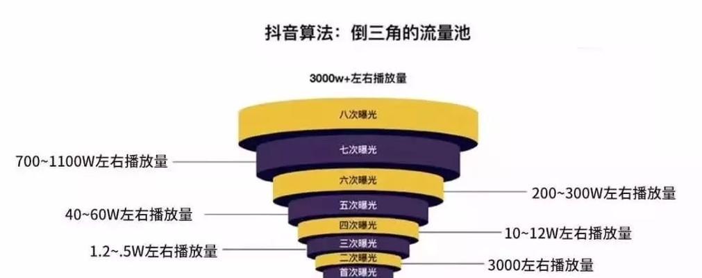 如何通过抖音好物推荐赚取佣金（提高收益）