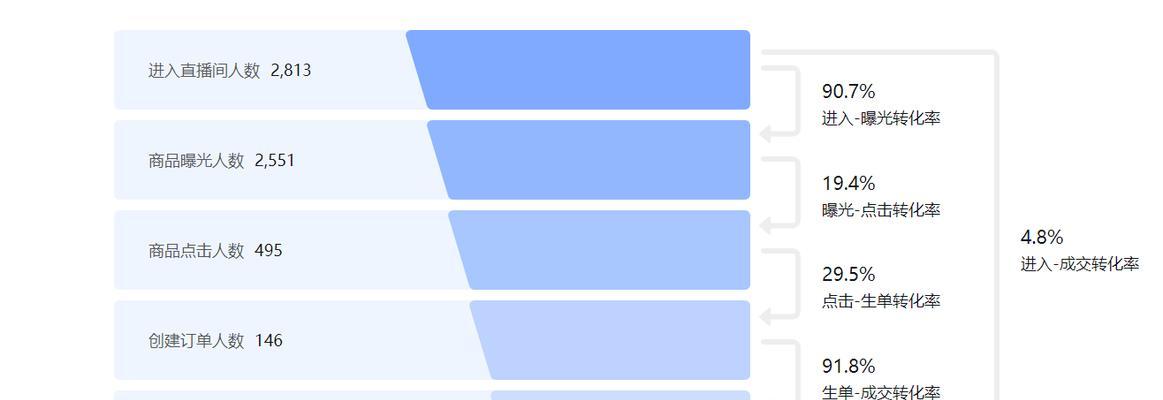 抖音成交转化率解析（深入了解抖音电商数据分析）