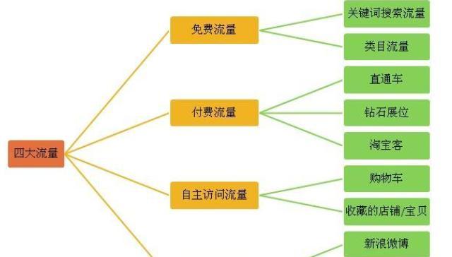 提升网站流量转化率的10大方法（如何解决网站流量转化率低的问题）