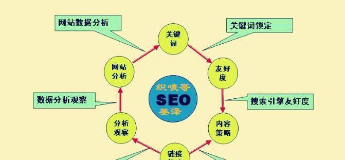 SEO是网站优化的核心技术？如何有效提升网站SEO排名？