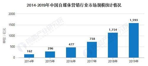 自媒体前景怎么样？未来发展趋势如何预测？