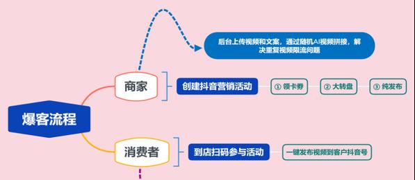 抖音团购在哪里可以找到？显示位置和使用方法是什么？