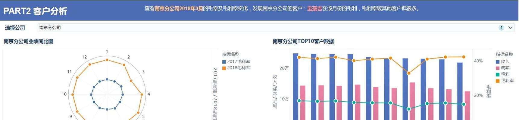 如何分析页面数据以避免百度推广费用亏损？分析哪些指标最有效？