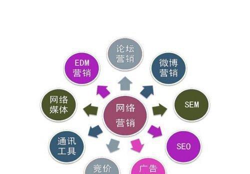 SEM如何合理地分配预算？预算分配策略有哪些？