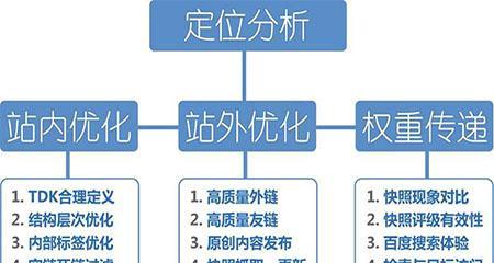 哪些因素影响你的网站跳出率？如何优化降低跳出率？