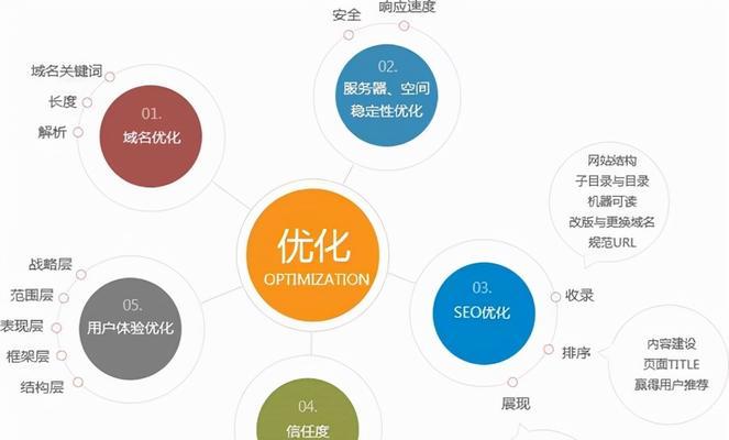 如何提升网站收录和排名？SEO优化的正确步骤是什么？