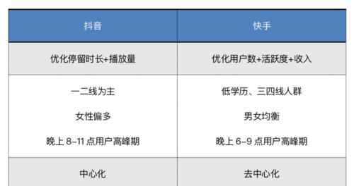 抖音和快手哪个平台更具实力？用户增长和商业化的对比分析？