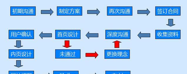 网站建设制作流程是怎样的？需要哪些步骤？