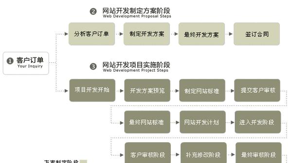 好的网站建设应该具备哪些特点？