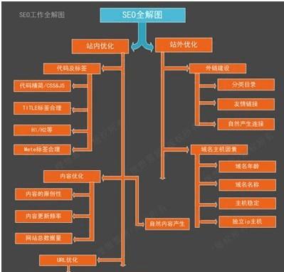 杭州网站建设时应如何应用SEO优化技巧？