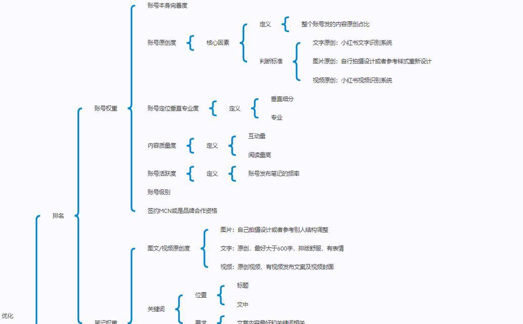 关键词seo排名的优化方法是什么？