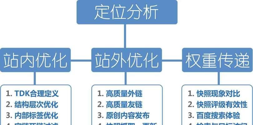 seo优化分析应该关注哪些指标？