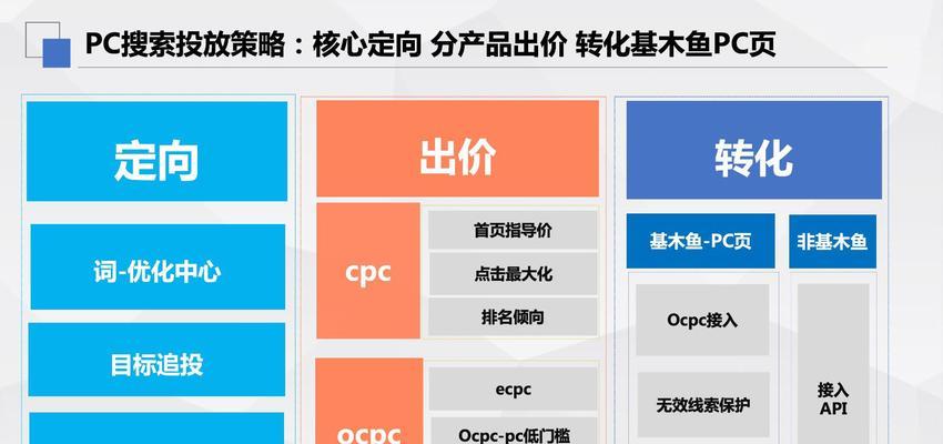 百度网站关键词优化的正确方法是什么？