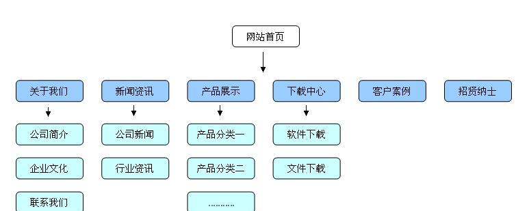 搭建网站有哪些步骤？需要哪些工具？