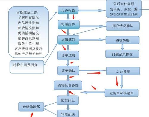 电商网站开发流程是怎样的？需要哪些步骤？