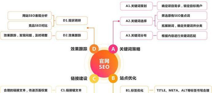 百度seo网站优化的要点有哪些？