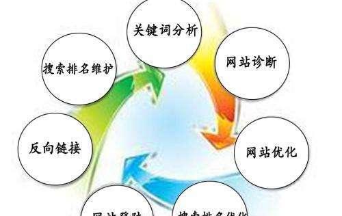 如何提高网站权重？掌握这五个SEO方法了吗？