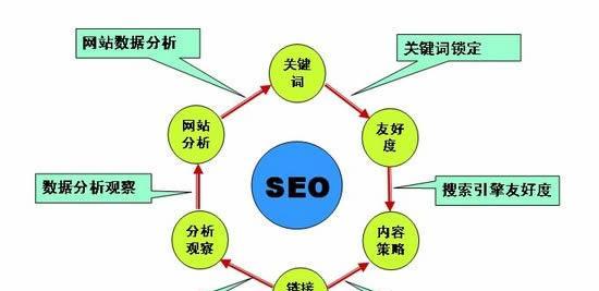 SEO优化有三大核心是什么？如何有效实施？