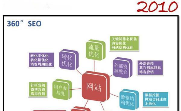 如何开辟网站优化的快速发展新时代？新时代网站优化的常见问题有哪些？