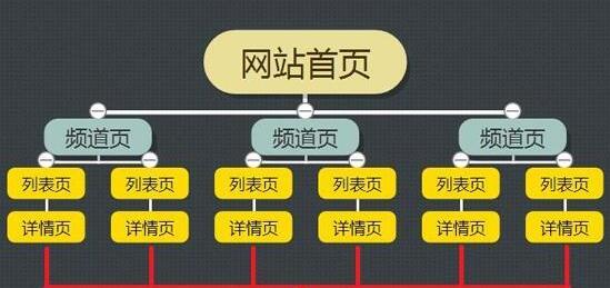 如何布局网站的关键词？布局关键词的正确方法是什么？