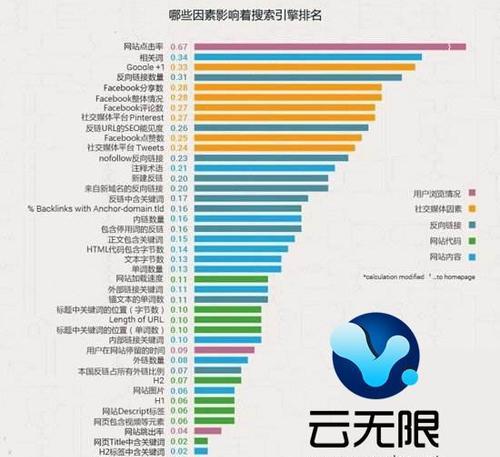 如何让网站进入百度排名前0名到0名？需要遵循哪些SEO策略？