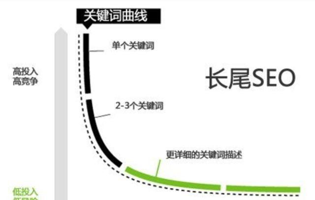 网站关键词相关性差怎么办