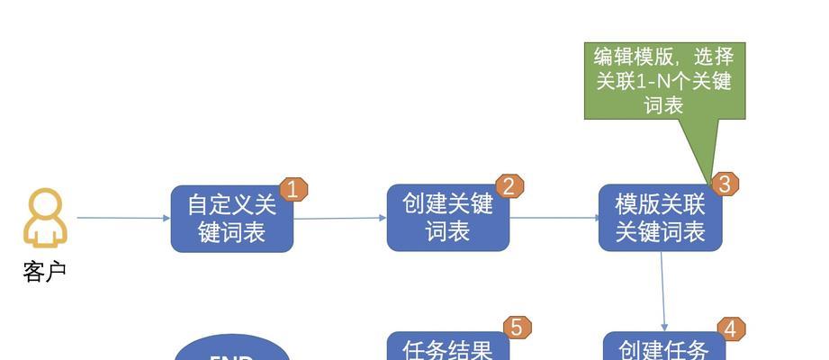 流程图制作网站如何操作？有哪些特点？